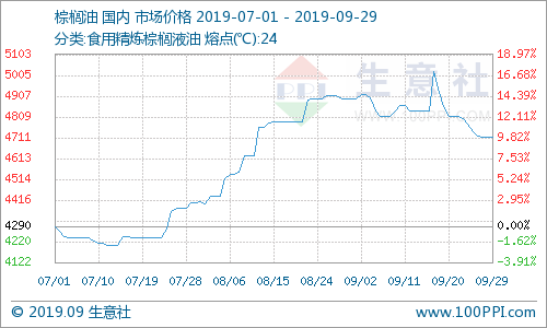 旺季不旺，9月三大植物油齐跌