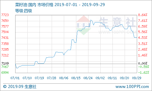 旺季不旺，9月三大植物油齐跌