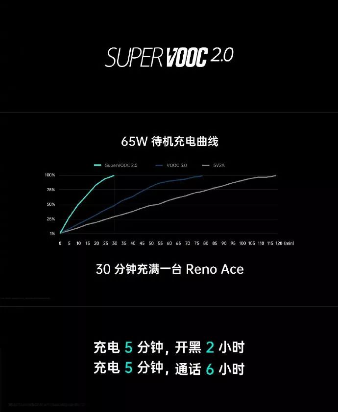 「新手机」大型厂好香机？OPPO Ace宣布公布：90Hz显示屏 65W快速充电，市场价2999元起