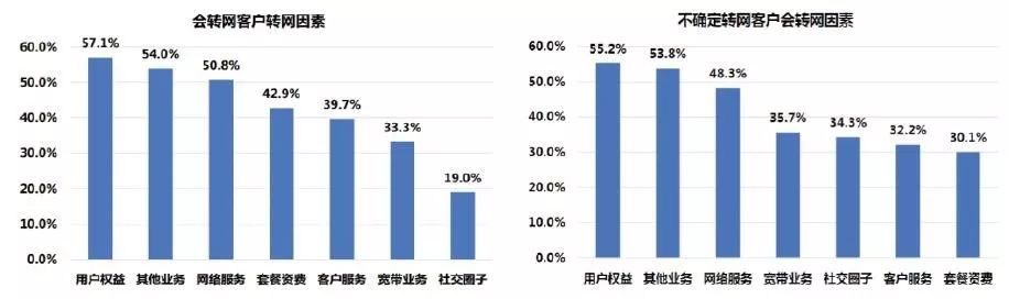 携号转网来袭，运营商们有何高招？