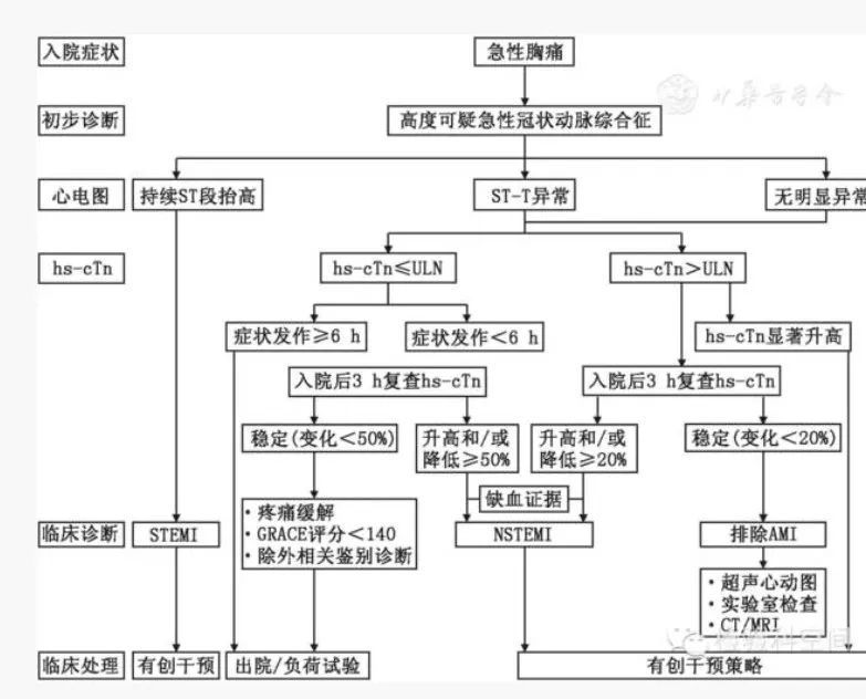 干货丨AMI 生物标记物临床应用，一文掌握