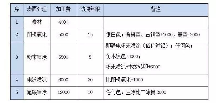 这些千亿房企控门窗成本真有一套，轻松省几千万