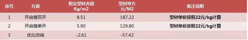 这些千亿房企控门窗成本真有一套，轻松省几千万