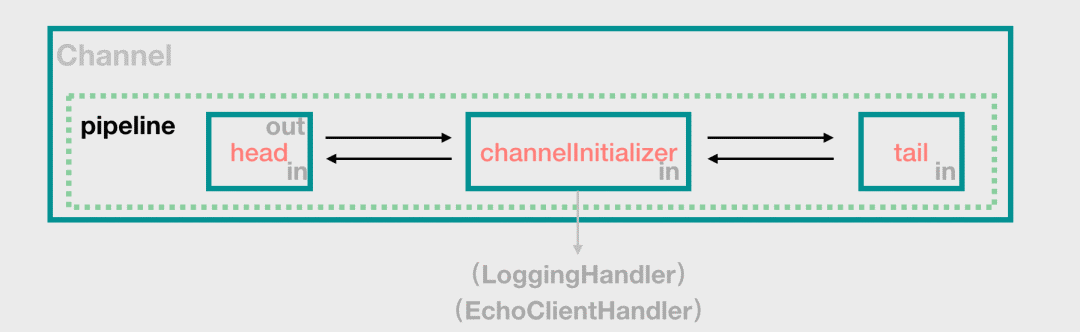 认真的 Netty 源码解析（二）