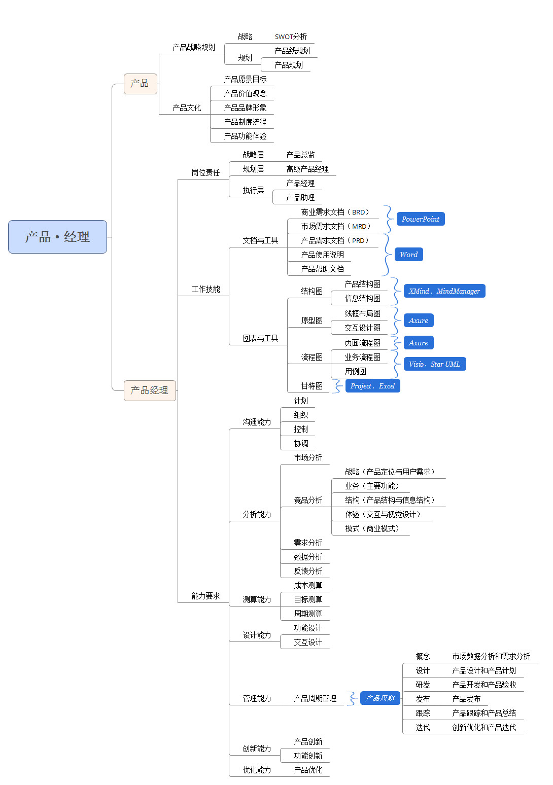 产品经理经典面试题整理：问题拆解与回答思路