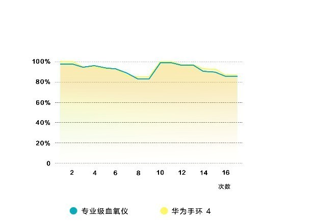 血氧+多运动模式 更出色健康管理华为手环4评测