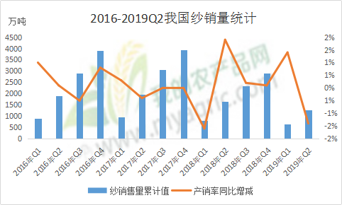 各种纱线衍生 浅析纱线供需形势