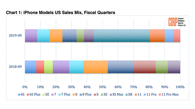 iPhone 11在短短两周内占据了美国第三季度iPhone销量的20％