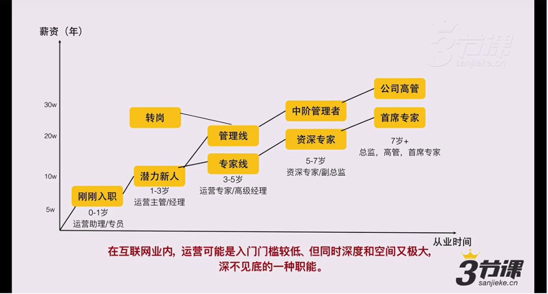 运营人，如何规划职业成长路径？