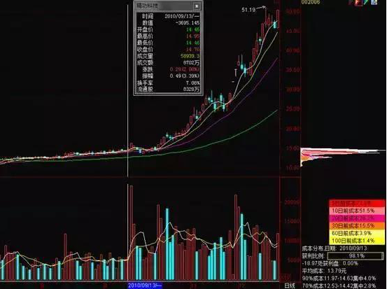 极少人知道的“筹码分布”原理，一旦看到个股“筹码集中超过12%”，证明主力吸筹完毕，千万不要放手