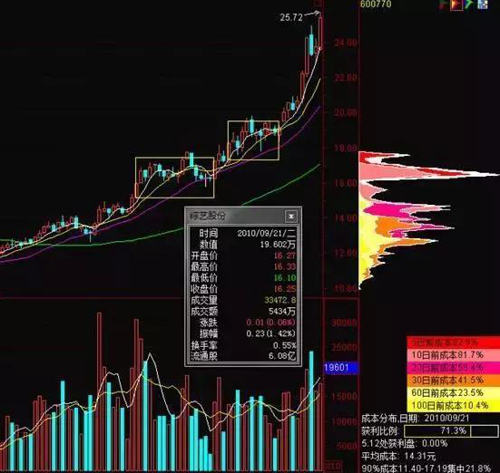 极少人知道的“筹码分布”原理，一旦看到个股“筹码集中超过12%”，证明主力吸筹完毕，千万不要放手