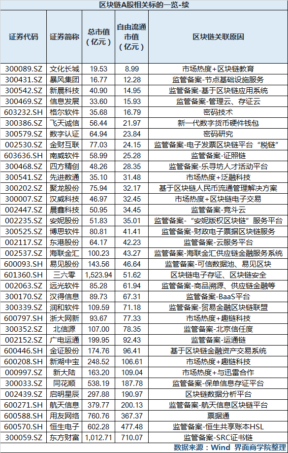 谁才是纯正的区块链概念股？收好这35只个股名单