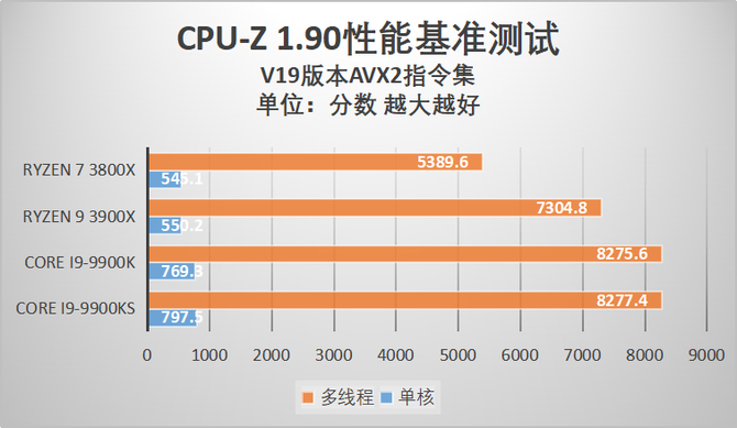 酷睿i9-9900KS首发评测 当之无愧的最强游戏处理器