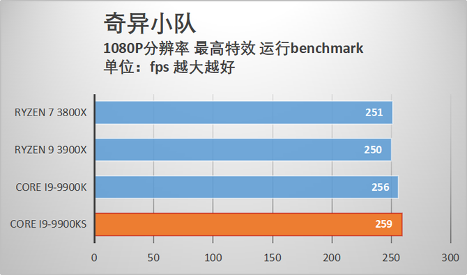 酷睿i9-9900KS首发评测 当之无愧的最强游戏处理器