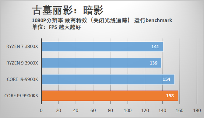 酷睿i9-9900KS首发评测 当之无愧的最强游戏处理器