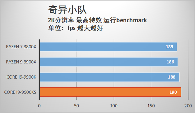 酷睿i9-9900KS首发评测 当之无愧的最强游戏处理器