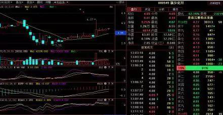 巴菲特的投资精髓：教你如何从 5万做大到160万，只因六 招看清主力意图