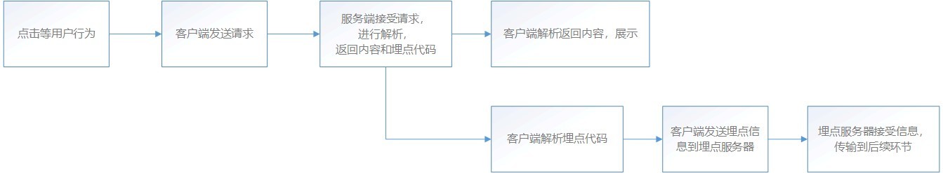 关于数据埋点，你需要了解这些基本知识