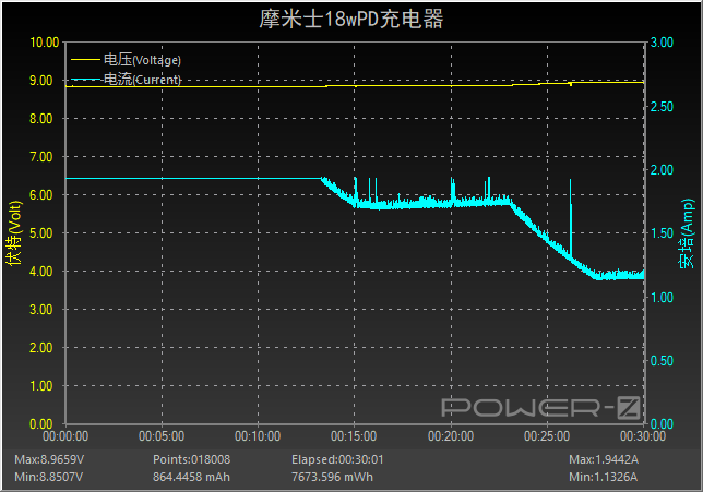 热门iPhone快充充电头横评：最慢的都比原装快2倍