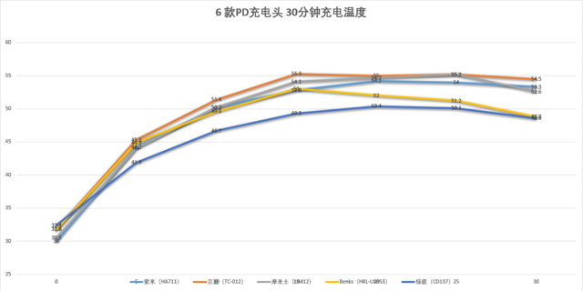 热门iPhone快充充电头横评：最慢的都比原装快2倍