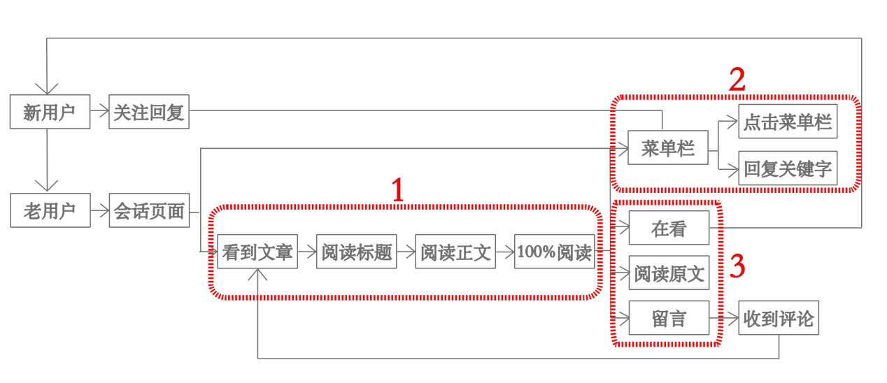 微信公众号如何运营？（微信公众号运营的3大要点）