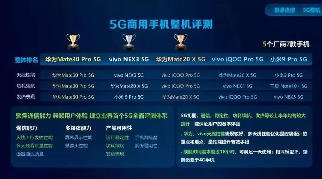 中国移动通信权威性手机评测 华为公司Mate30 Pro 5G辗压式得冠