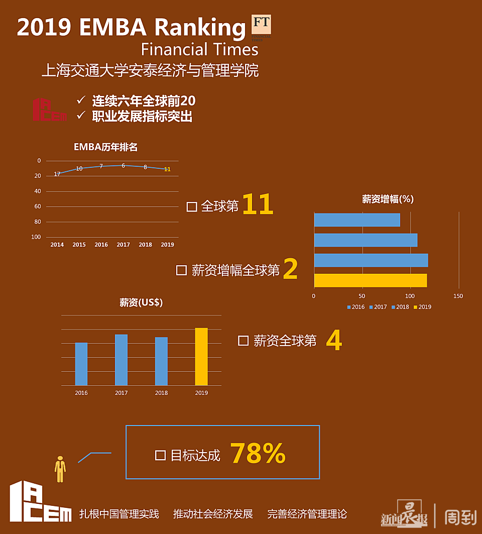 《金融时报》EMBA榜单今日公布！中国商学院表现抢眼，前30强超三分之一