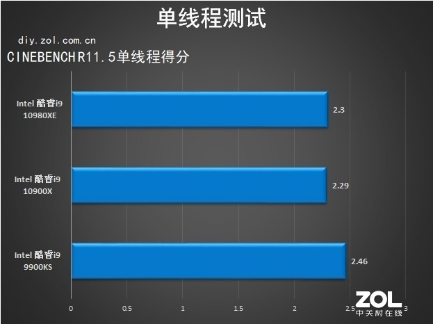 18核心36线程 英特尔酷睿i9-10980XE评测