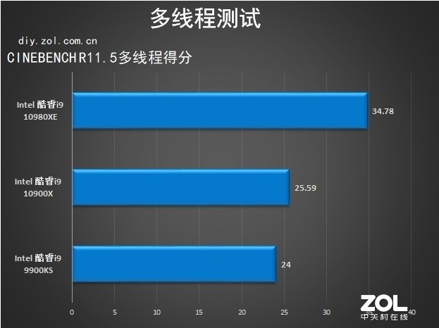 18核心36线程 英特尔酷睿i9-10980XE评测