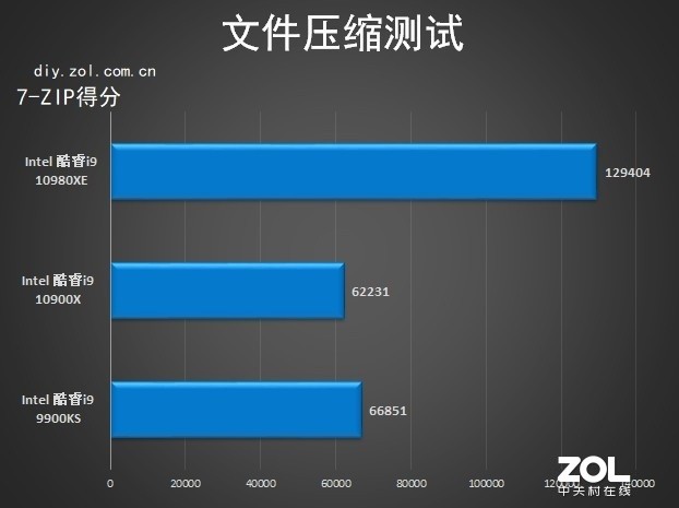 18核心36线程 英特尔酷睿i9-10980XE评测