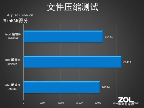 18核心36线程 英特尔酷睿i9-10980XE评测