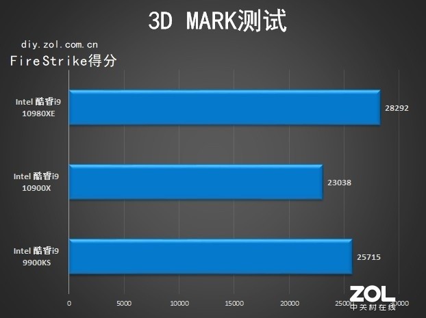 18核心36线程 英特尔酷睿i9-10980XE评测