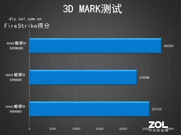 18核心36线程 英特尔酷睿i9-10980XE评测