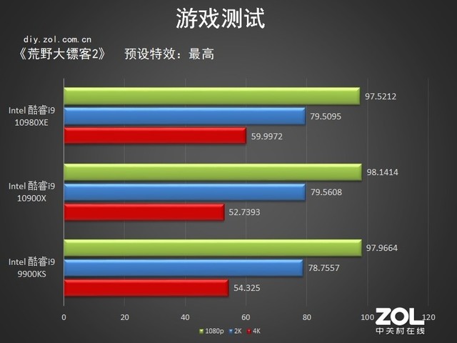 18核心36线程 英特尔酷睿i9-10980XE评测