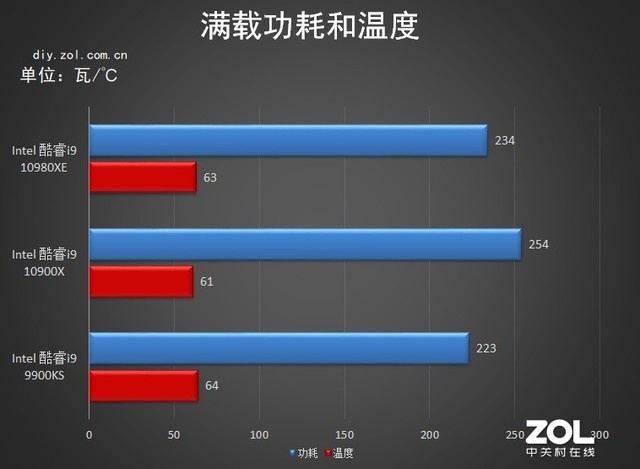 18核心36线程 英特尔酷睿i9-10980XE评测