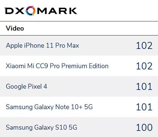 DxOMark 年度手机相机出炉，最强的果然是它们