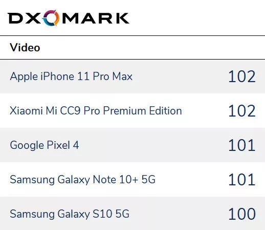 DxOMark 年度手机相机出炉，最强的果然是它们