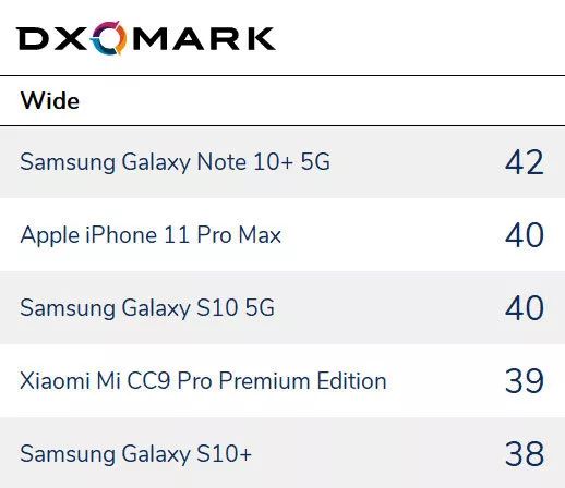 DxOMark 年度手机相机出炉，最强的果然是它们