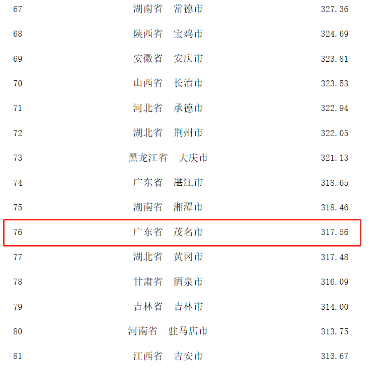 中国城市品牌评价（地级市）榜单发布，茂名位列全国第76位