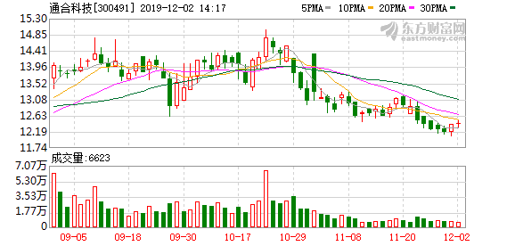 通合科技股东户数下降9.26%，户均持股11.23万元