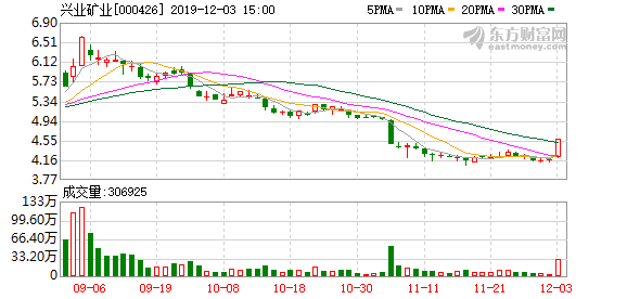 兴业矿业股东户数下降3.04%，户均持股22.33万元