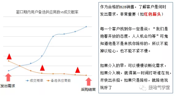 B2B行业，数据分析该怎么做？