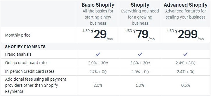 外贸B2C商城建站系统，选择WordPress, Shopify, Magento还是Opencart?