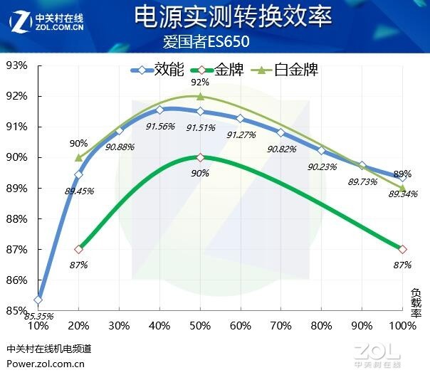 爱国者ES650电源评测：颜值性能都出众