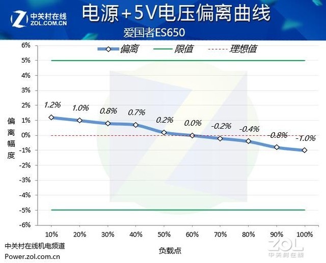 爱国者ES650电源评测：颜值性能都出众