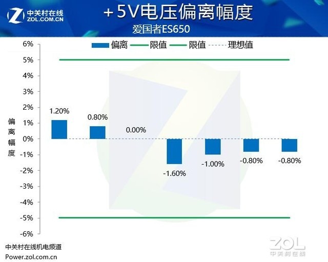 爱国者ES650电源评测：颜值性能都出众