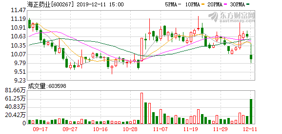 （1-14）海正药业连续三日收于年线之上，前次最大涨幅1.12%