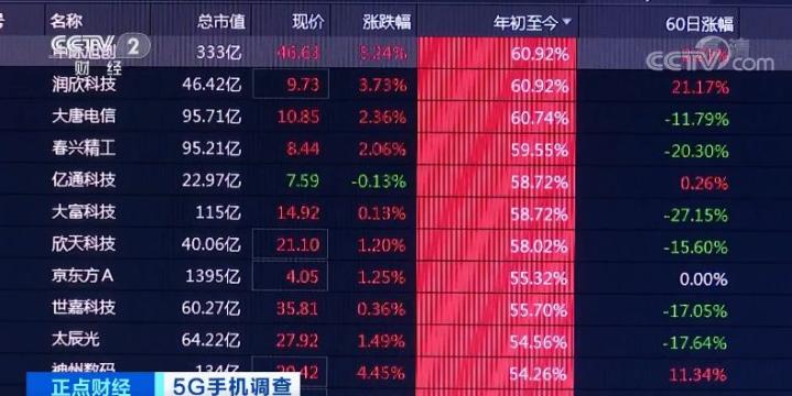 6000元→4000元→2000元！價格刷新低，全球智能手機5G“換機潮”來了？