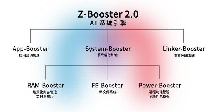 5G双模式旗舰级 中兴天机Axon 10s Pro2020年发售