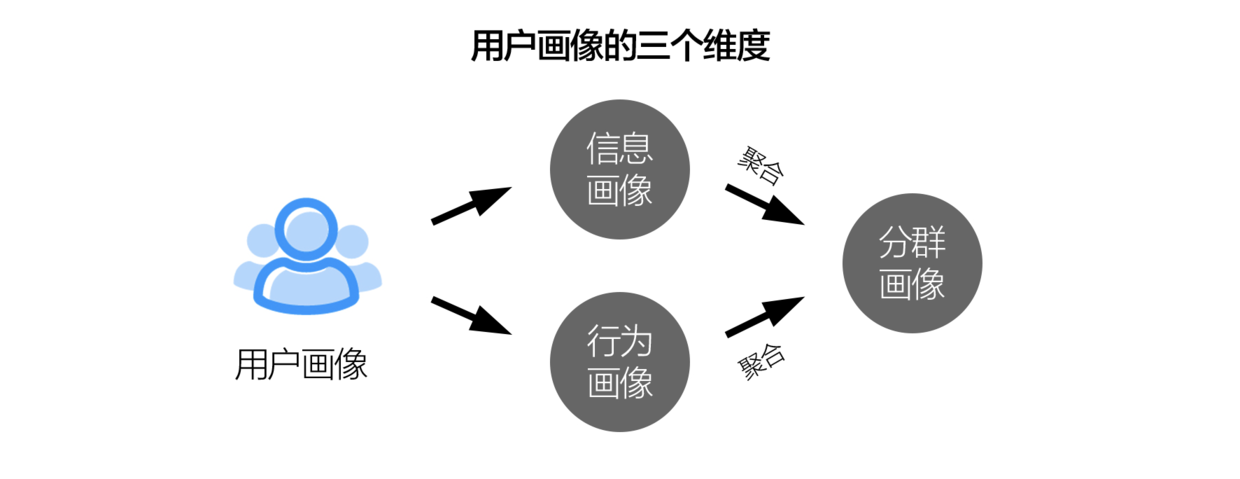 客户画像分析怎么做，一种分析出用户画像的简单方法？